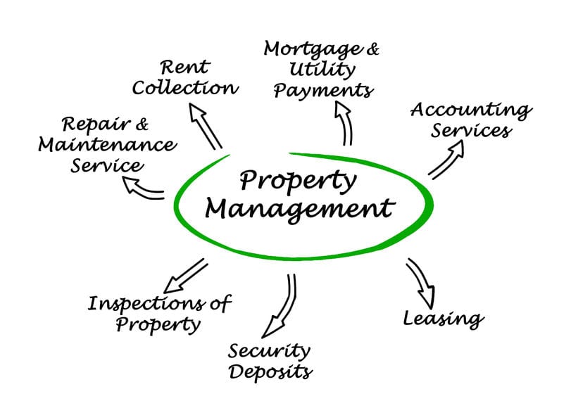 Why Hire a Property management company