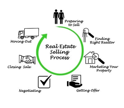 selling real estate in Raleigh